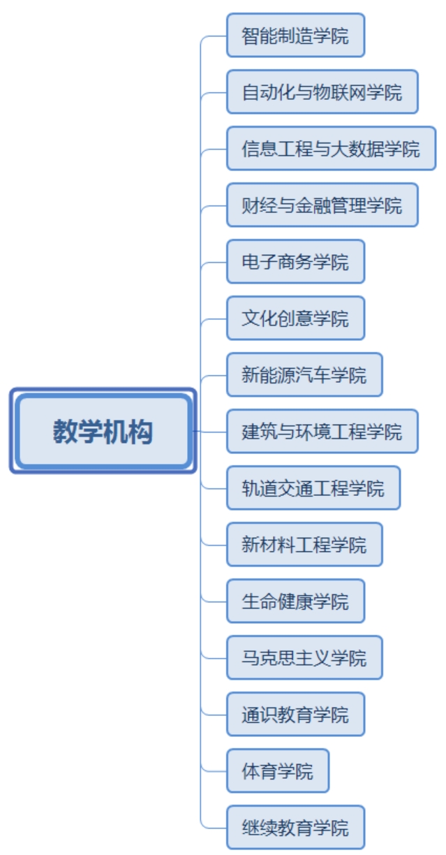 鄭州職業(yè)技術學院－院系設置