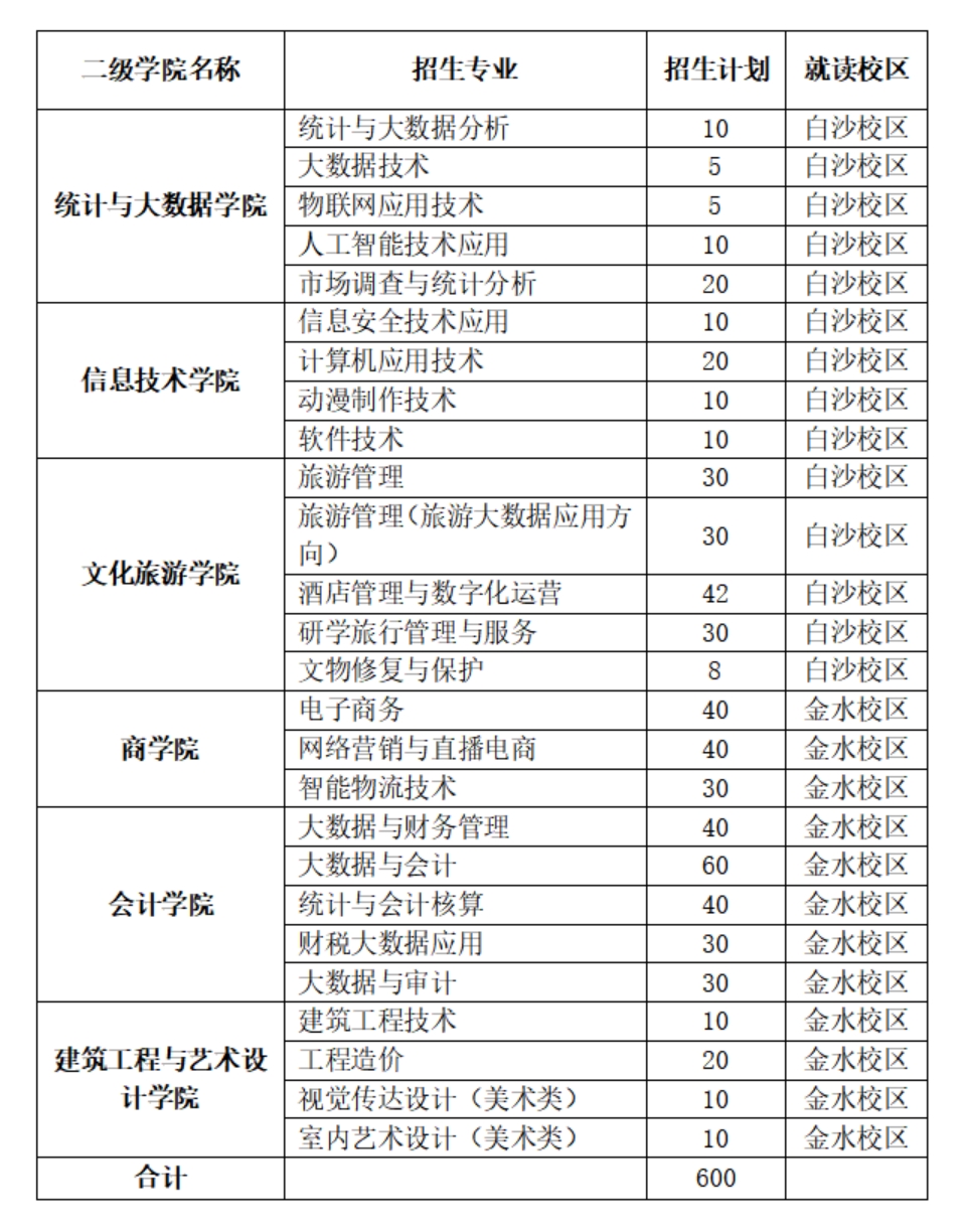 河南信息統(tǒng)計職業(yè)學(xué)院－2024年單獨招生計劃