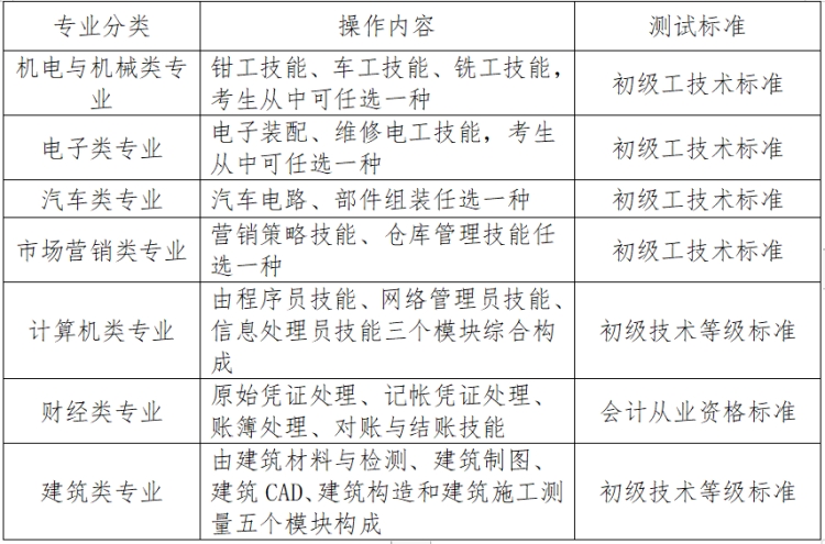 職業(yè)技能測試以《中等職業(yè)教育專業(yè)教學(xué)標(biāo)準為依據(jù)》，測試相關(guān)內(nèi)容、具體操作內(nèi)容和測試標(biāo)準見下表