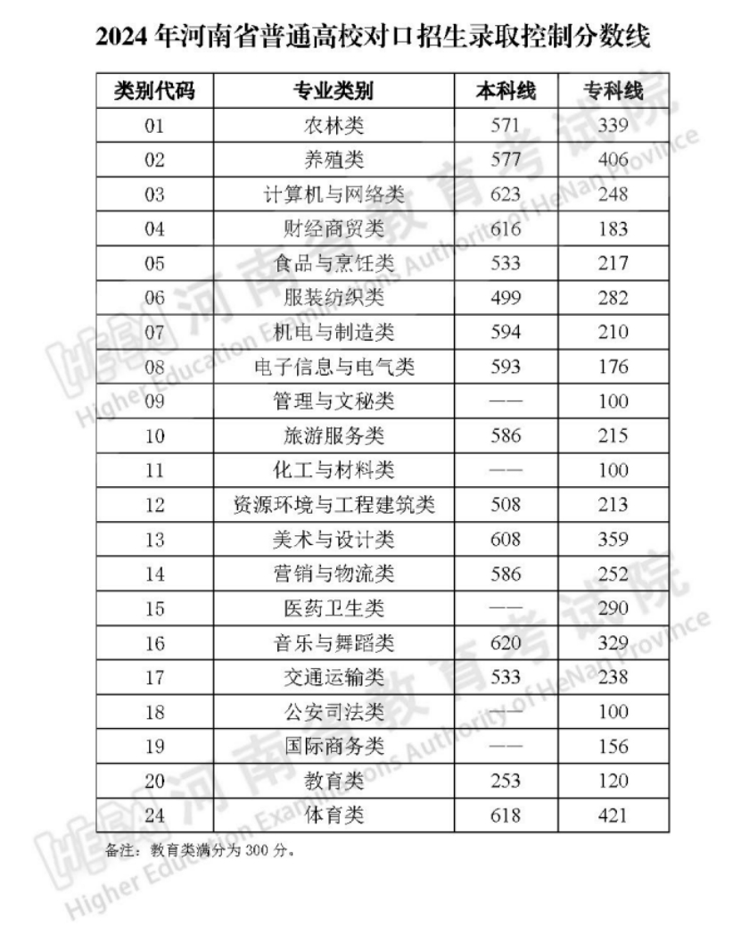 2024年河南省普通高校對(duì)口招生錄取控制分?jǐn)?shù)線