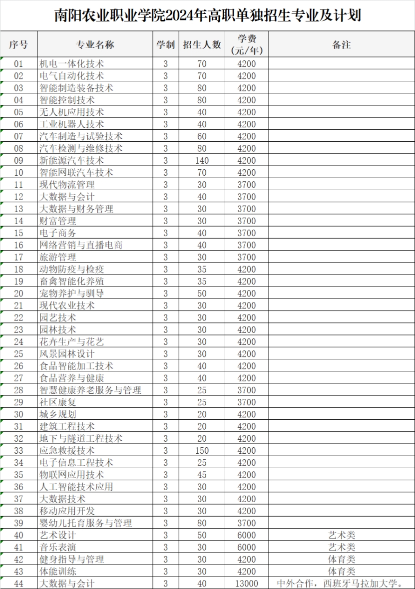 南陽農(nóng)業(yè)職業(yè)學(xué)院2024年高職單獨(dú)招生專業(yè)及計(jì)劃