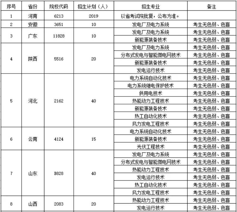鄭州電力高等?？茖W(xué)校－2022年統(tǒng)招招生計劃表（分省分專業(yè)）