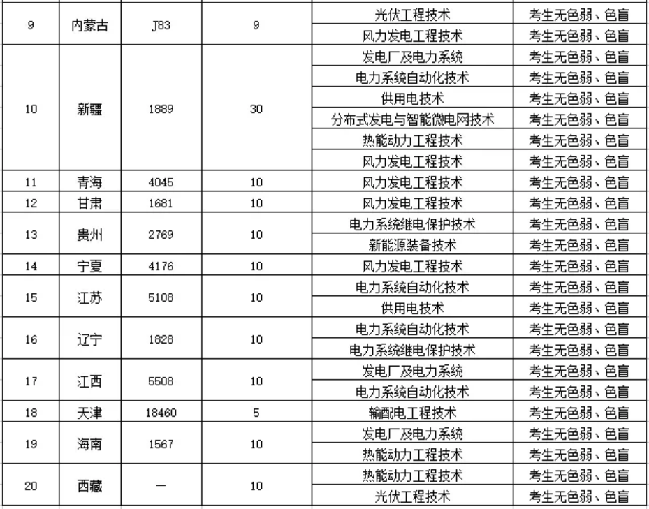 鄭州電力高等?？茖W(xué)校－2022年統(tǒng)招招生計劃表（分省分專業(yè)）