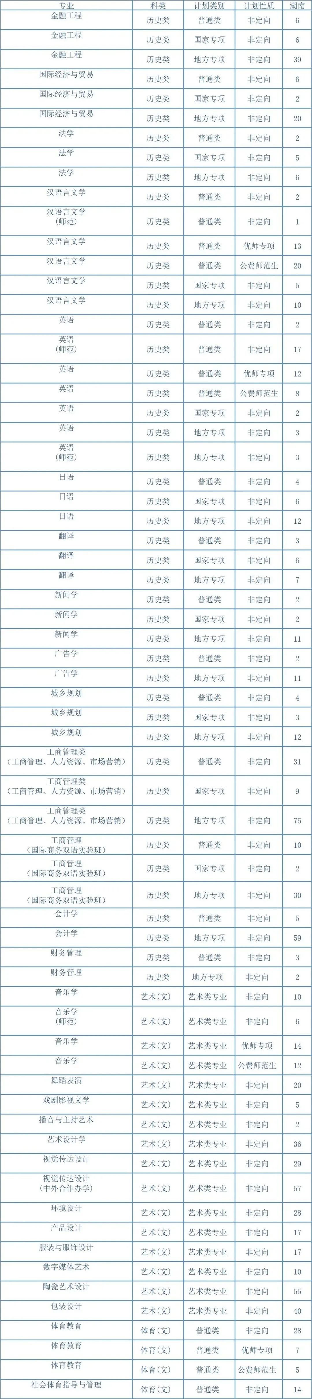 2023/湖南工業(yè)大學(xué)2023年招生專(zhuān)業(yè)與計(jì)劃 - 01）湖南省