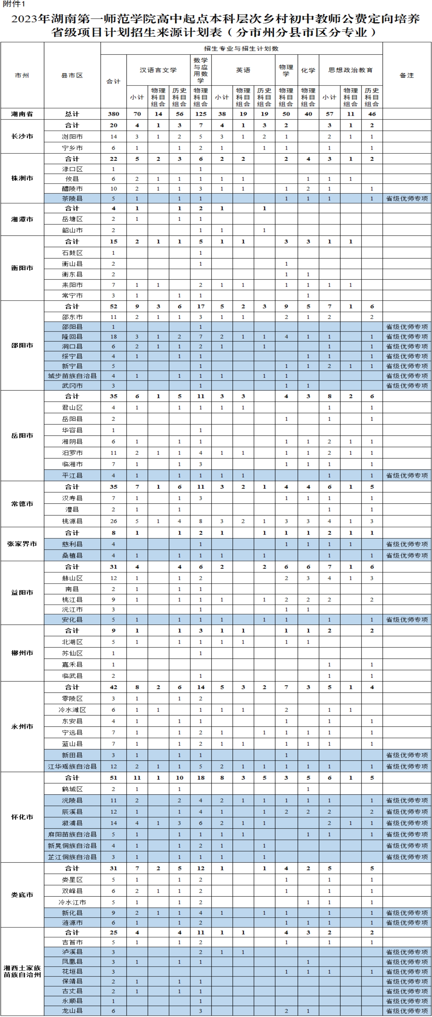 2023年湖南第一師范學(xué)院高中起點(diǎn)本科層次鄉(xiāng)村初中教師公費(fèi)定向培養(yǎng)省級(jí)項(xiàng)目計(jì)劃招生來(lái)源計(jì)劃表（分市州分縣市區(qū)分專業(yè))
