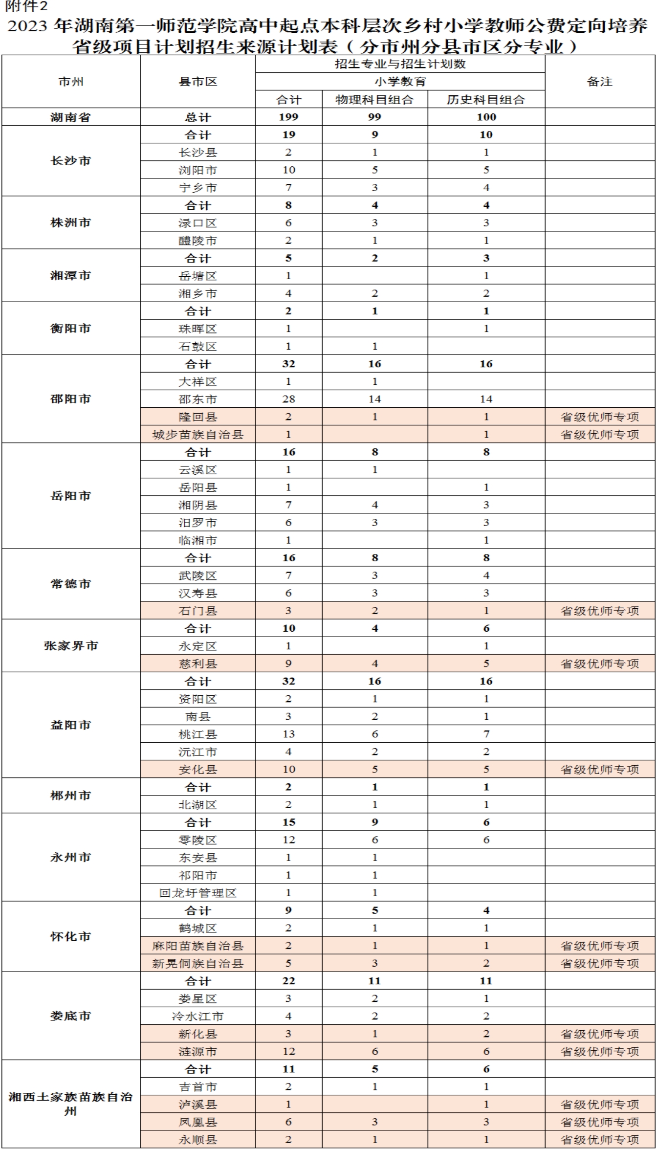 2023年湖南第一師范學(xué)院高中起點(diǎn)本科層次鄉(xiāng)村小學(xué)教師公費(fèi)定向培養(yǎng)省級(jí)項(xiàng)目計(jì)劃招生來(lái)源計(jì)劃表（分市州分縣市區(qū)分專業(yè))