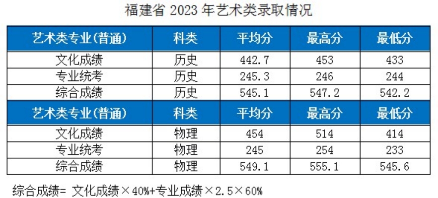 湖北工業(yè)大學(xué)－2023年各省市藝術(shù)類專業(yè)錄取分數(shù)線的公告