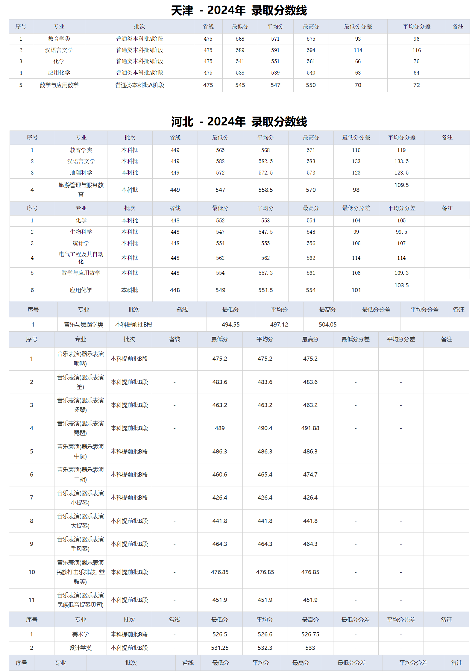 湖北師范大學－2024年招生分數(shù)線