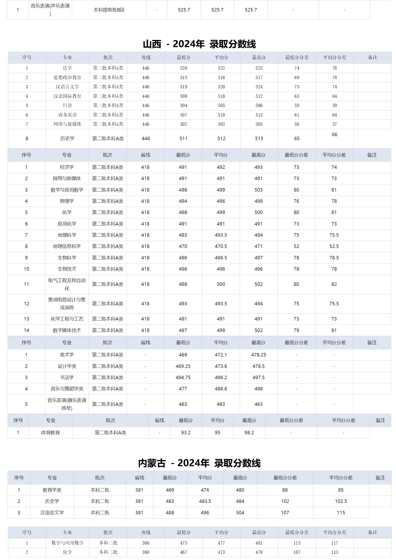 湖北師范大學－2024年招生分數(shù)線
