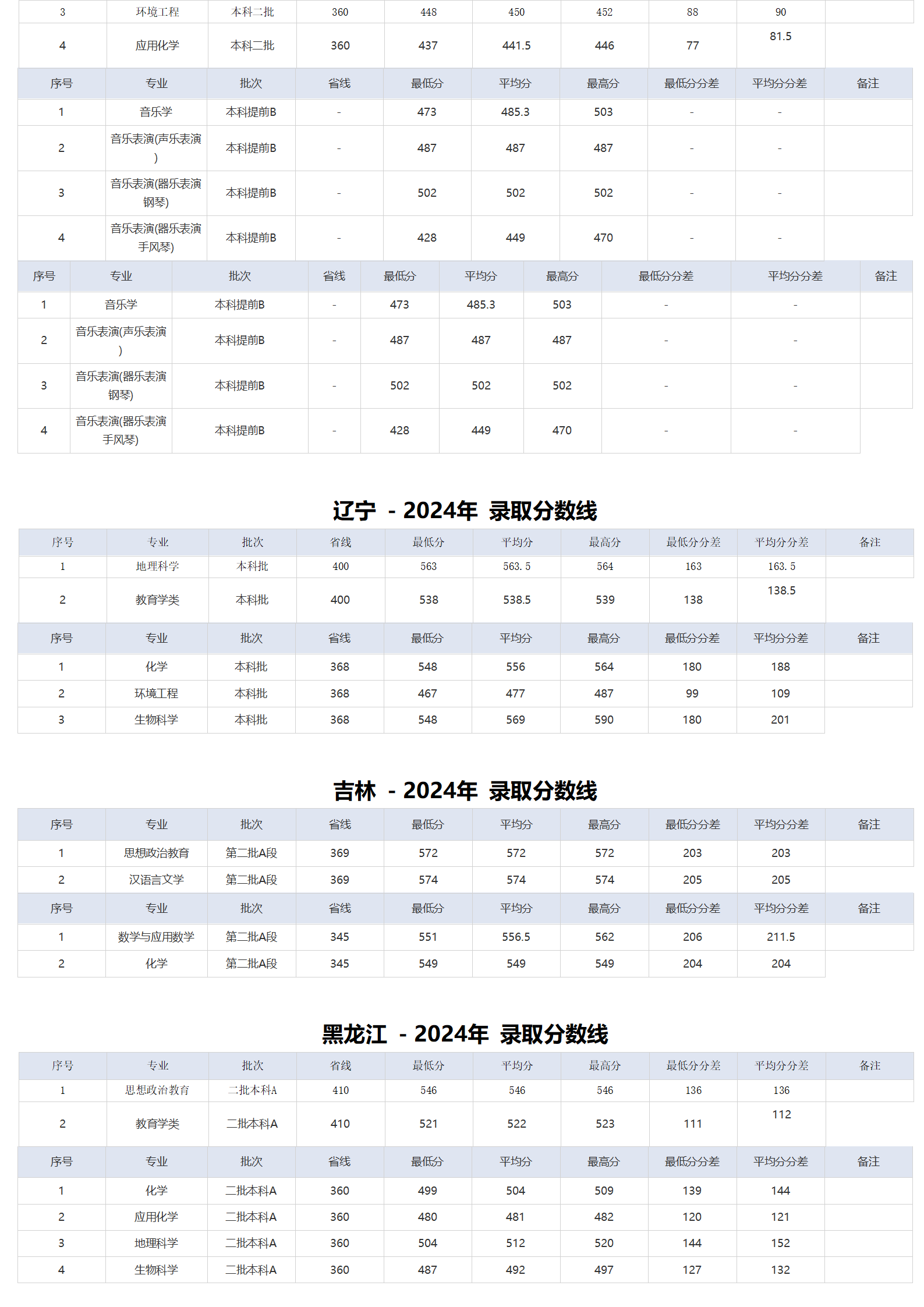 湖北師范大學－2024年招生分數(shù)線