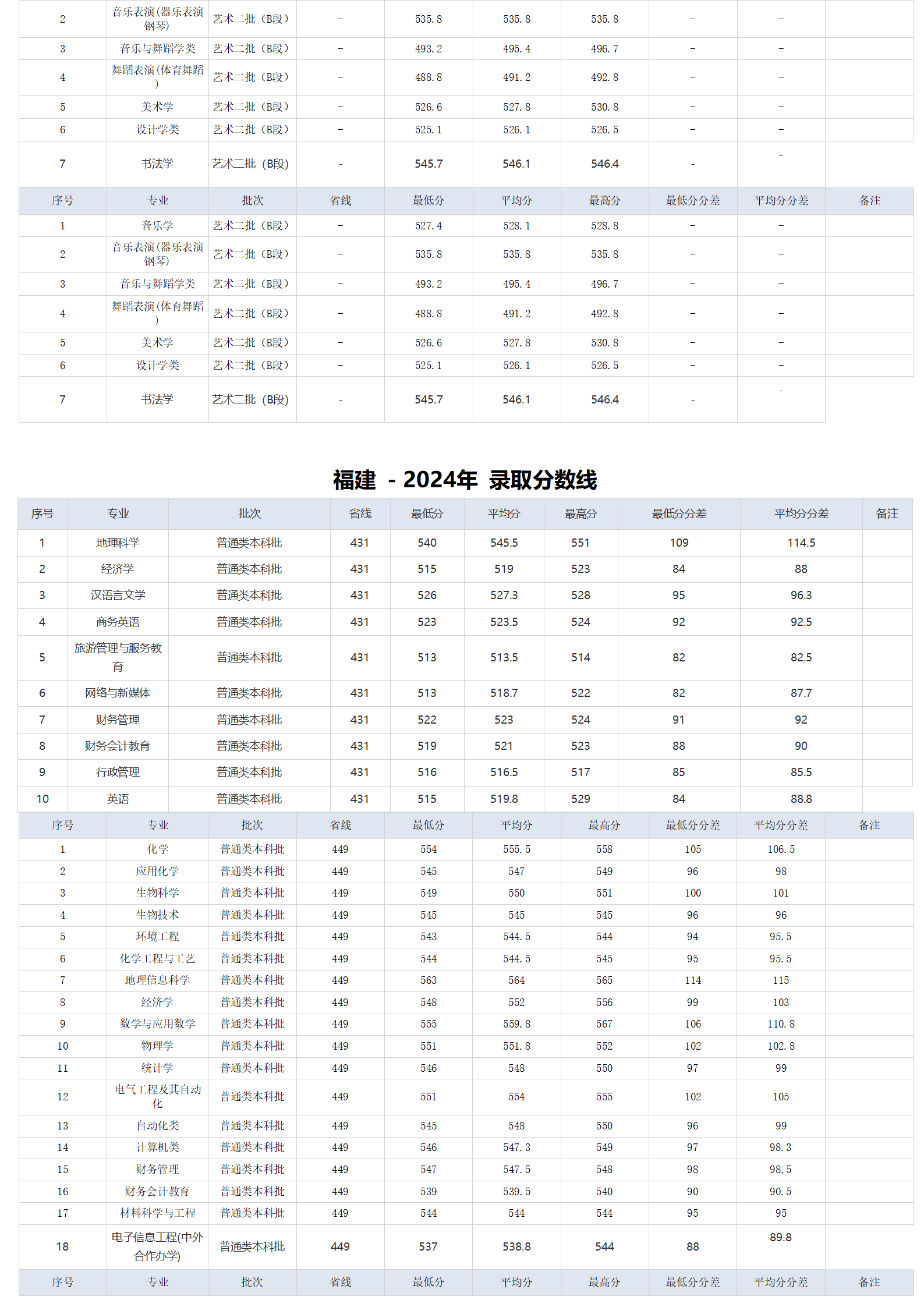 湖北師范大學(xué)－2024年招生分數(shù)線
