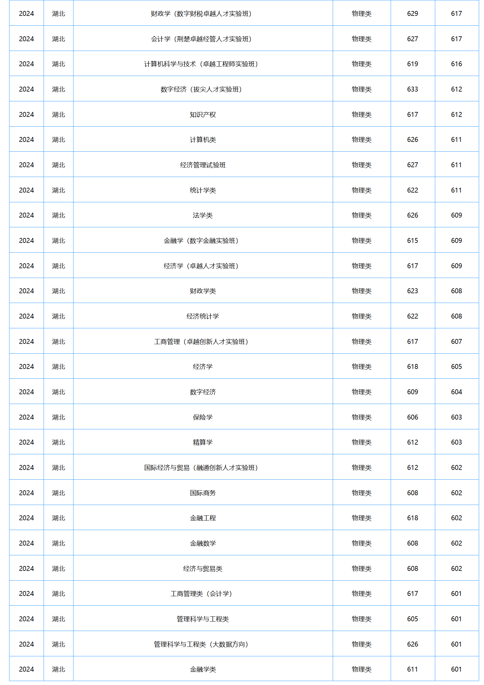 中南財(cái)經(jīng)政法大學(xué)－2024年招生分?jǐn)?shù)線