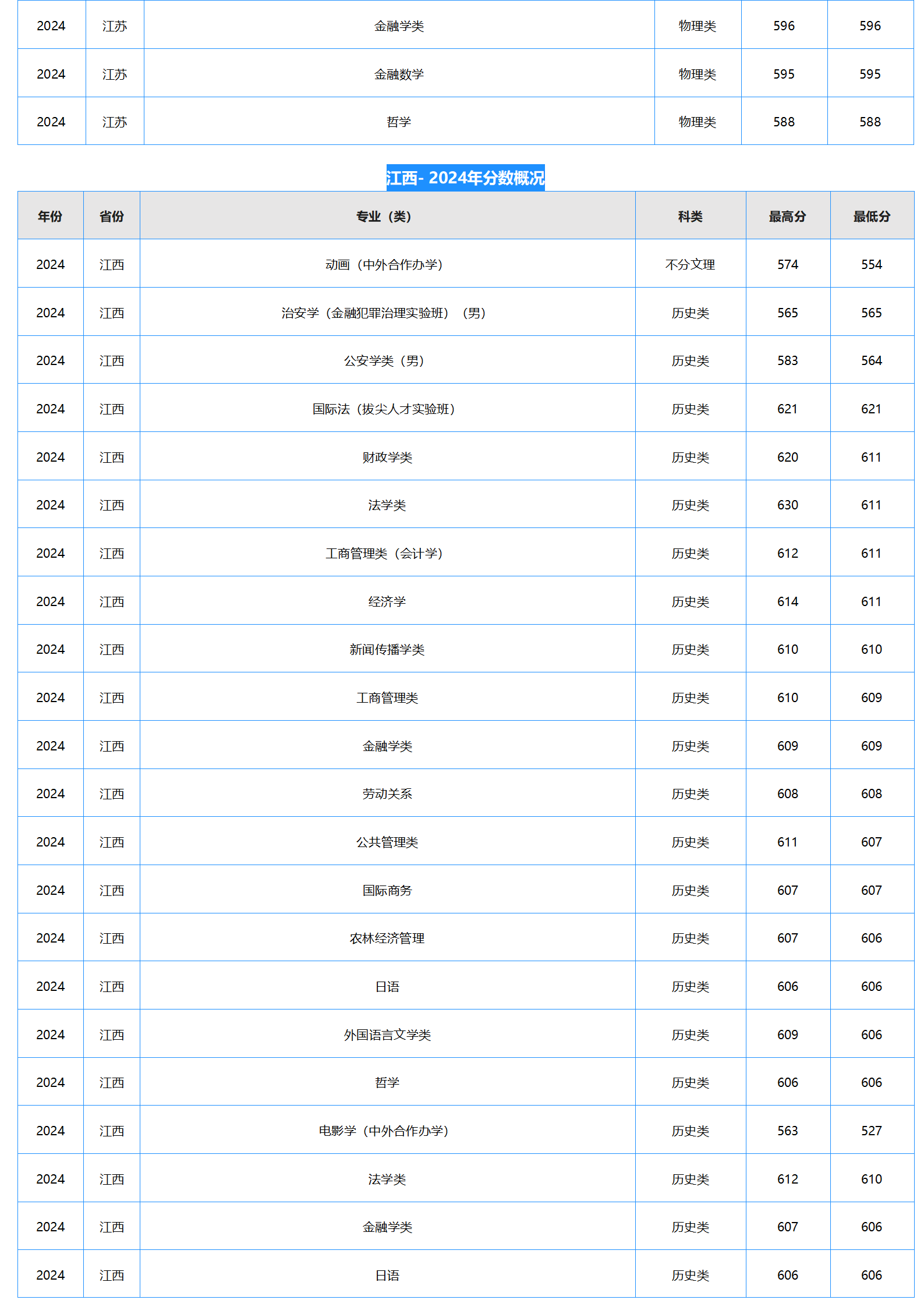 中南財(cái)經(jīng)政法大學(xué)－2024年招生分?jǐn)?shù)線