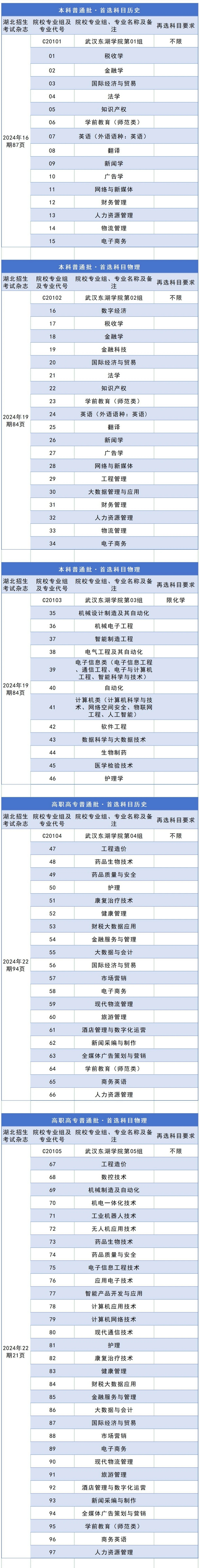 2024年武漢東湖學院在湖北省招生專業(yè)組及專業(yè)代碼
