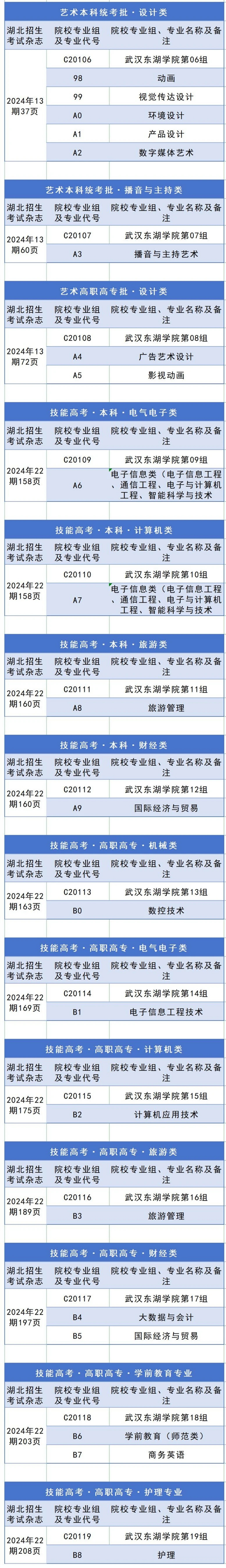 2024年武漢東湖學院在湖北省招生專業(yè)組及專業(yè)代碼