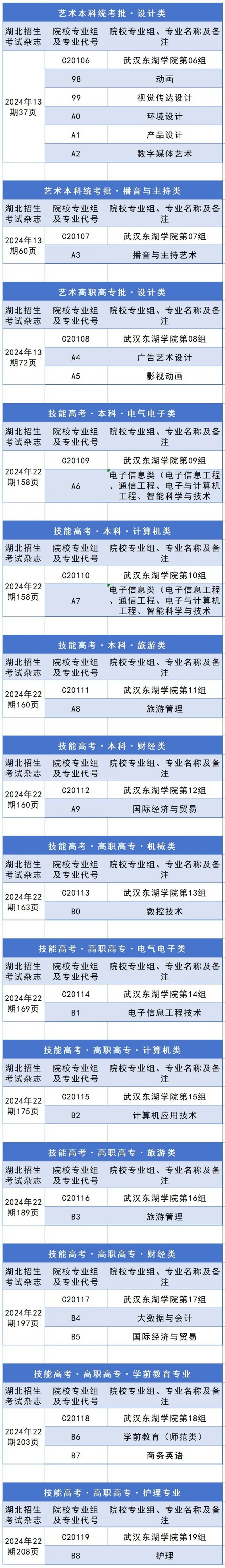 我校2024年湖北省專業(yè)組、專業(yè)代號及頁碼