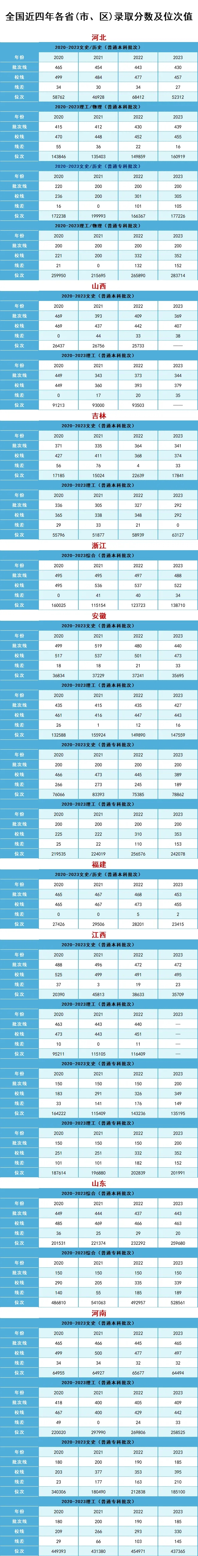 漢口學院全國錄取分數(shù)及位次值參考