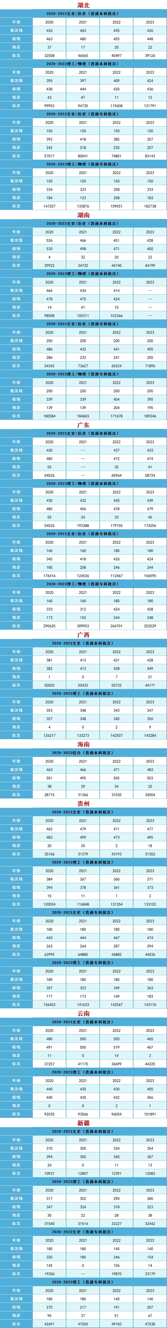 漢口學院全國錄取分數(shù)及位次值參考