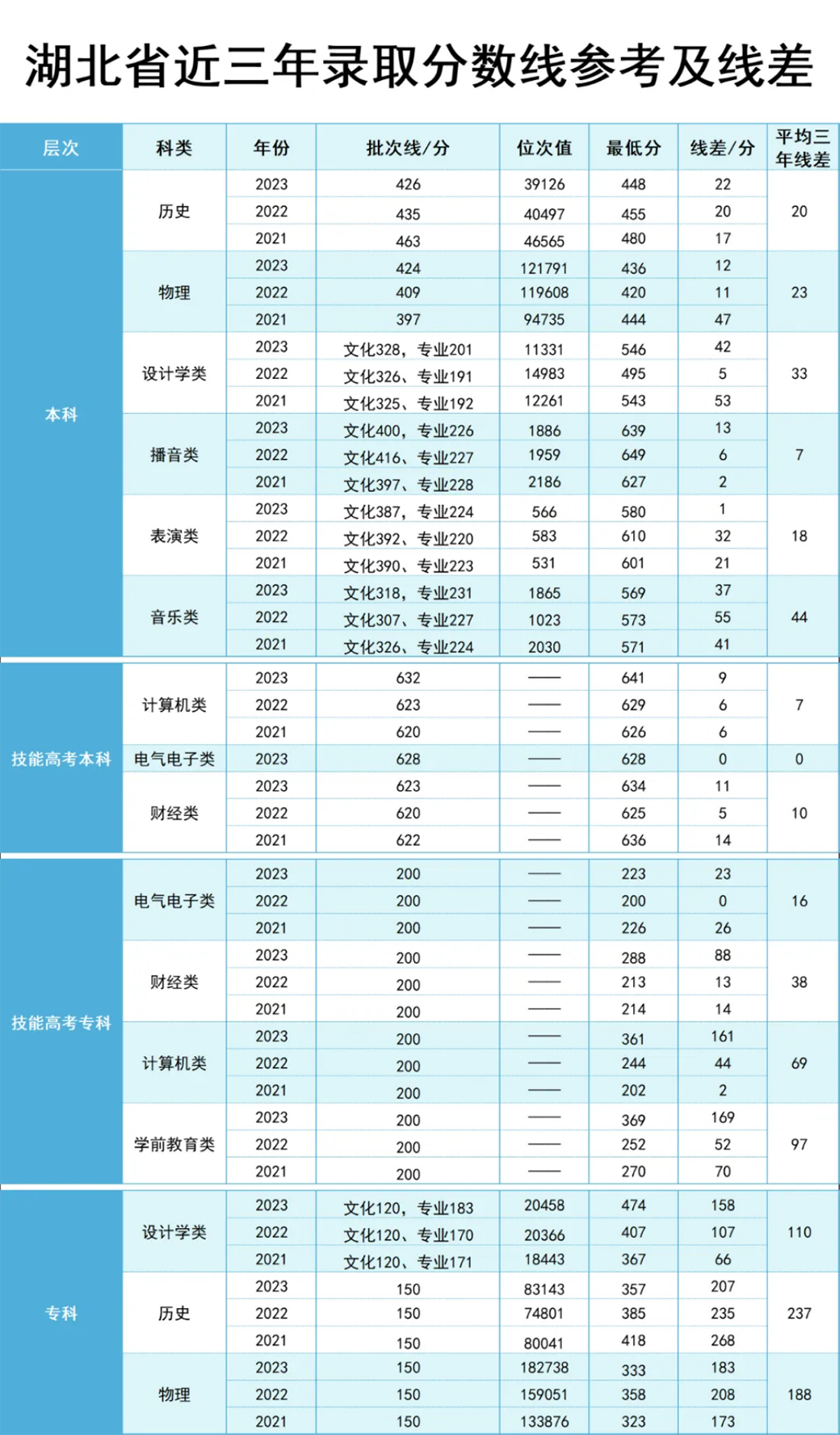 漢口學院全國錄取分數(shù)及位次值參考