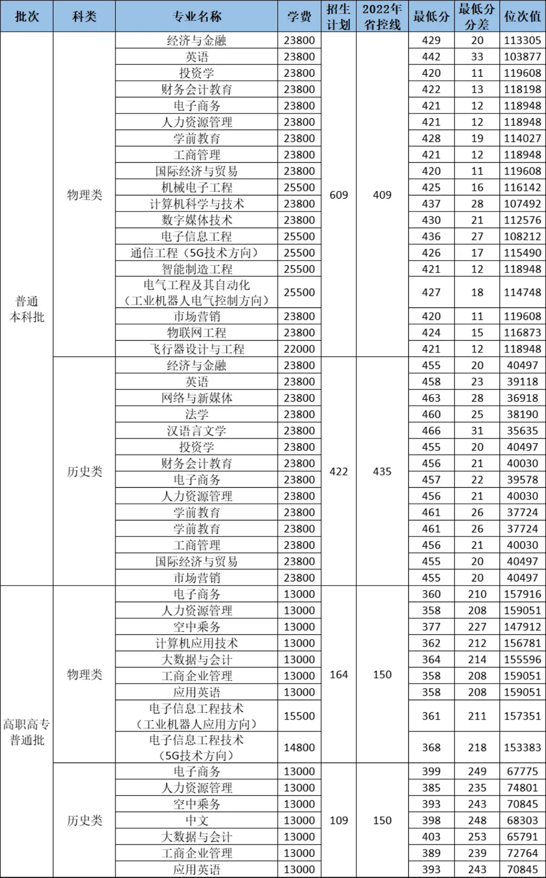 2023年普通批本科、高職高專(zhuān)