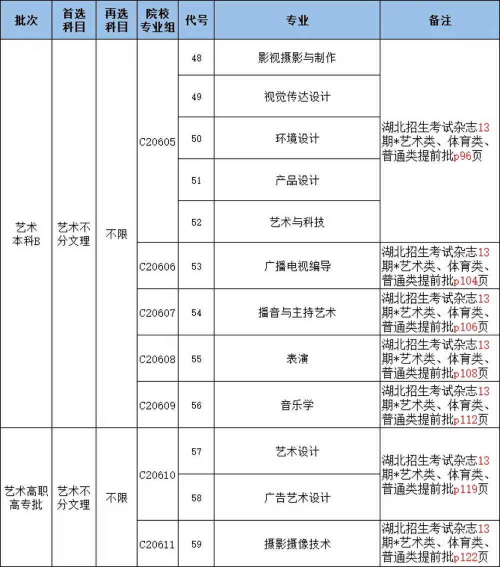 湖北省2023年普通高等學(xué)校招生計(jì)劃