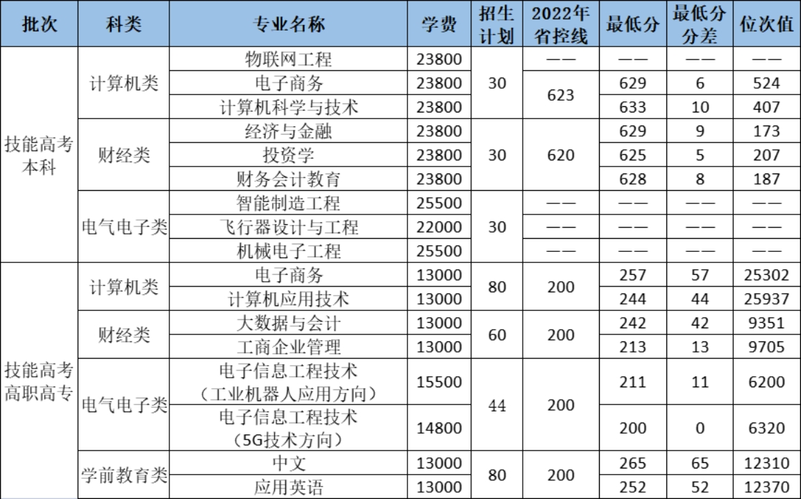 2023年技能高考本科、高職高專(zhuān)