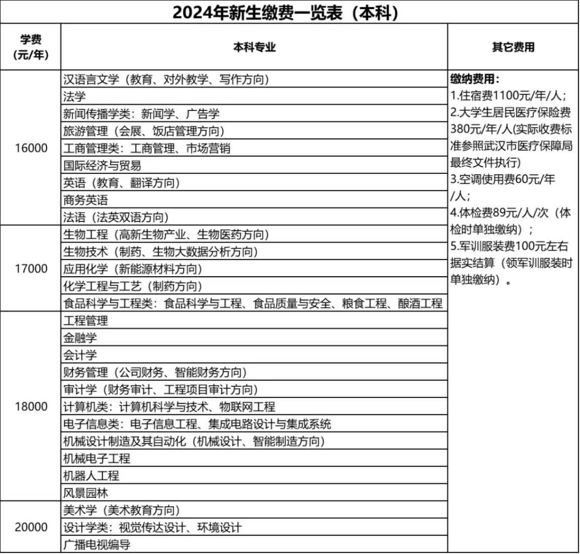 繳納費用類別及標準