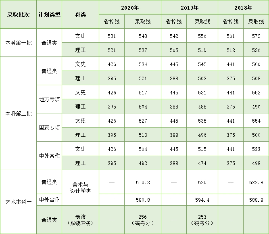 學(xué)校湖北錄取分?jǐn)?shù)線相對穩(wěn)定，根據(jù)學(xué)生每年的報考情況，分?jǐn)?shù)線會略有波動，考生報考時可根據(jù)我校湖北省近三年錄取分?jǐn)?shù)線進(jìn)行參考。