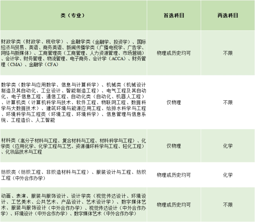 2021年，河北、遼寧、江蘇、福建、湖北、湖南、廣東、重慶等8省市實(shí)施“3+1+2”新高考，我校專業(yè)選考科目要求如下: 