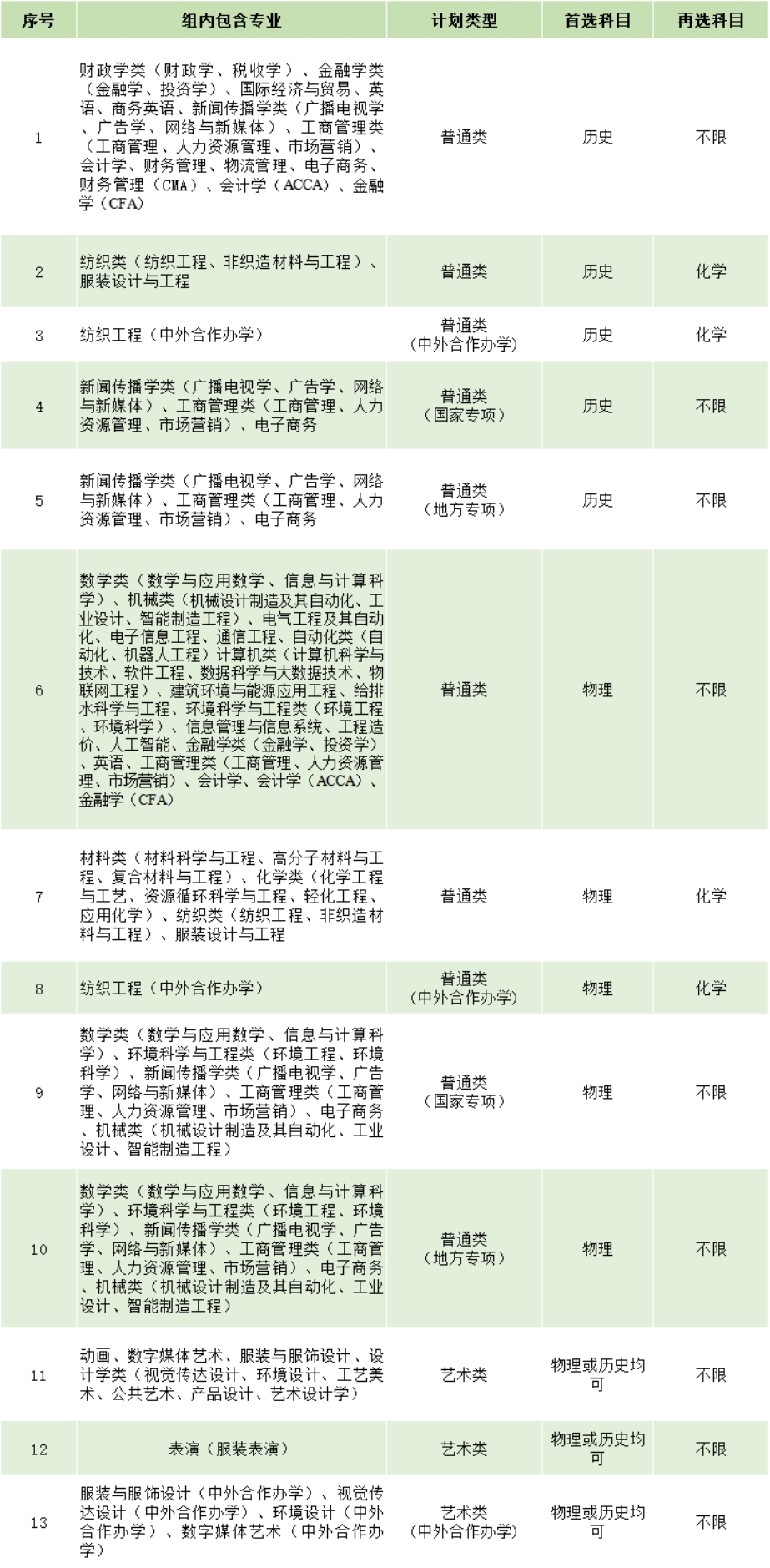 在湖北省設(shè)置13個專業(yè)組，其中首選科目為歷史5個、物理5個、物理和歷史均可3個
