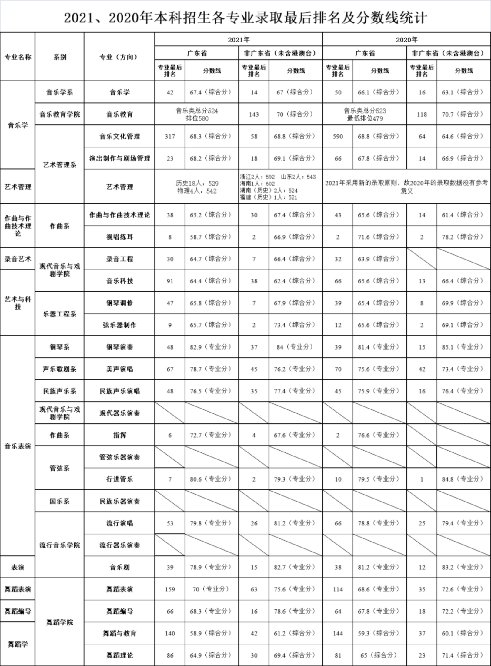 星海音樂學(xué)院2020、2021年本科招生各專業(yè)錄取最后排名及分?jǐn)?shù)線統(tǒng)計(jì)