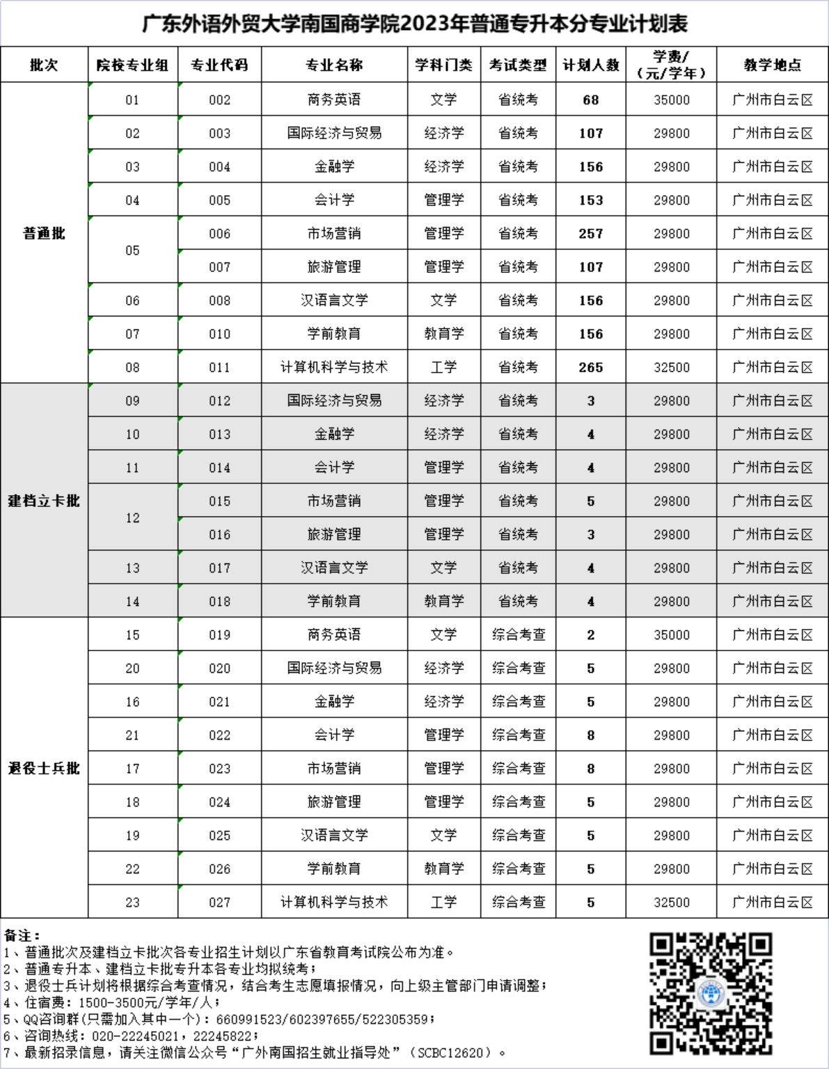 廣東外語外貿(mào)大學南國商學院2023年普通專升本分專業(yè)計劃表