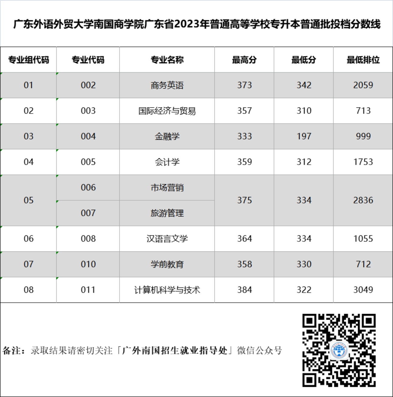 廣東外語(yǔ)外貿(mào)大學(xué)南國(guó)商學(xué)院廣東省2023年普通高等學(xué)校專(zhuān)升本普通批投檔分?jǐn)?shù)線(xiàn)