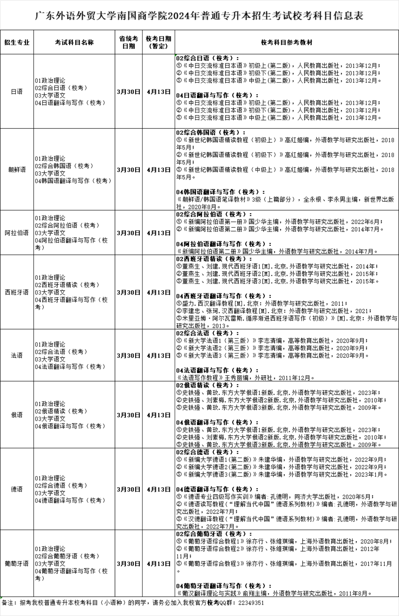 廣東外語(yǔ)外貿(mào)大學(xué)南國(guó)商學(xué)院2024年普通專(zhuān)升本招生考試校考科目信息表