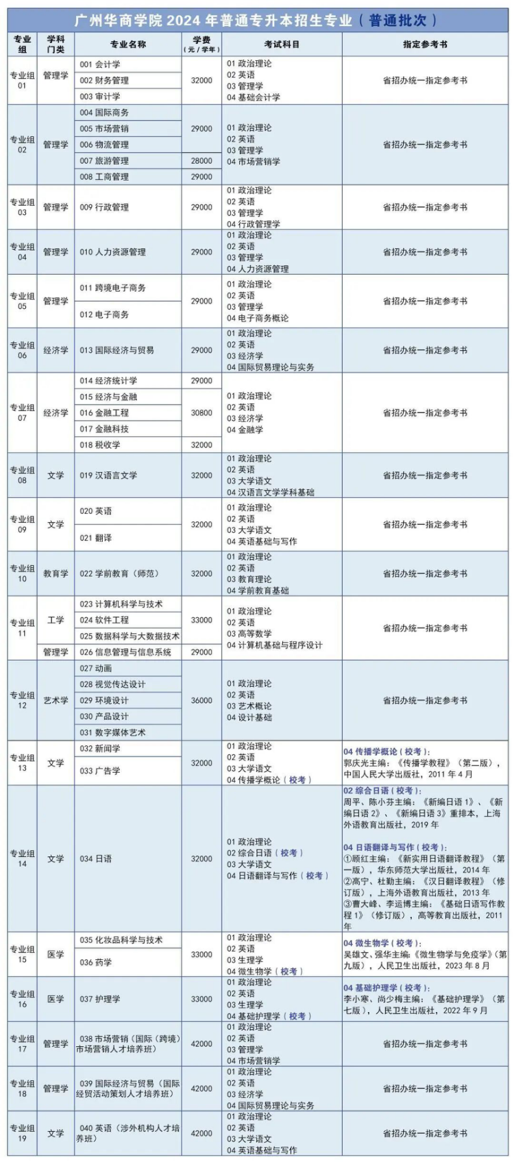 廣州華商學(xué)院2024年普通專升本招生專業(yè)（普通批次)