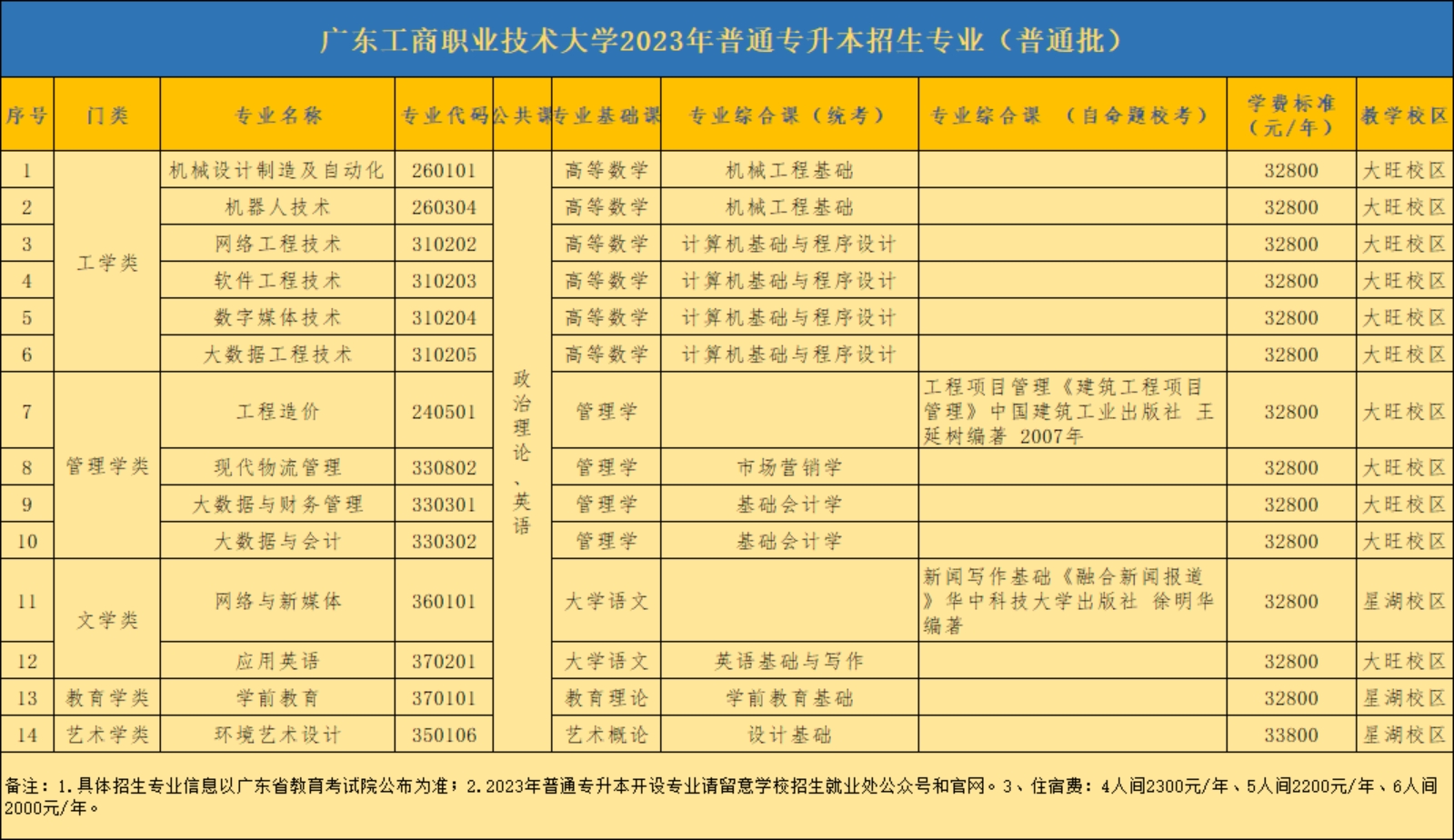 廣東工商職業(yè)技術(shù)大學(xué)2023年普通專(zhuān)升本招生專(zhuān)業(yè)（普通批）