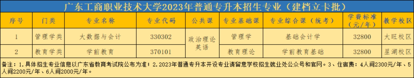 廣東工商職業(yè)技術(shù)大學(xué)2023年普通專(zhuān)升本招生專(zhuān)業(yè)（建檔立卡批）
