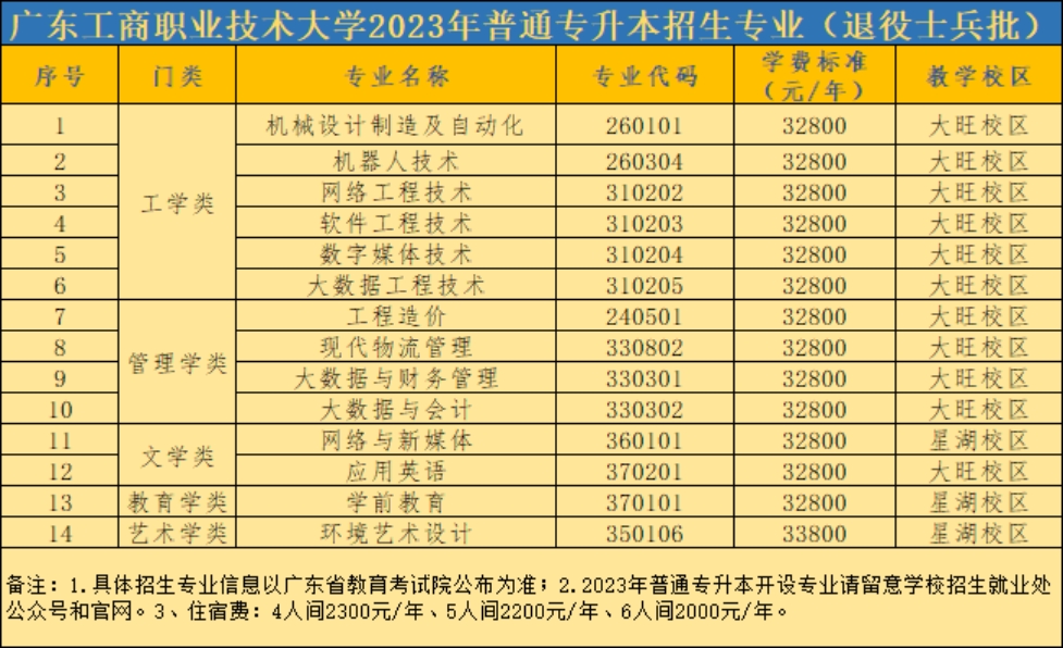 廣東工商職業(yè)技術(shù)大學(xué)2023年普通專(zhuān)升本招生專(zhuān)業(yè)（退役士兵批）