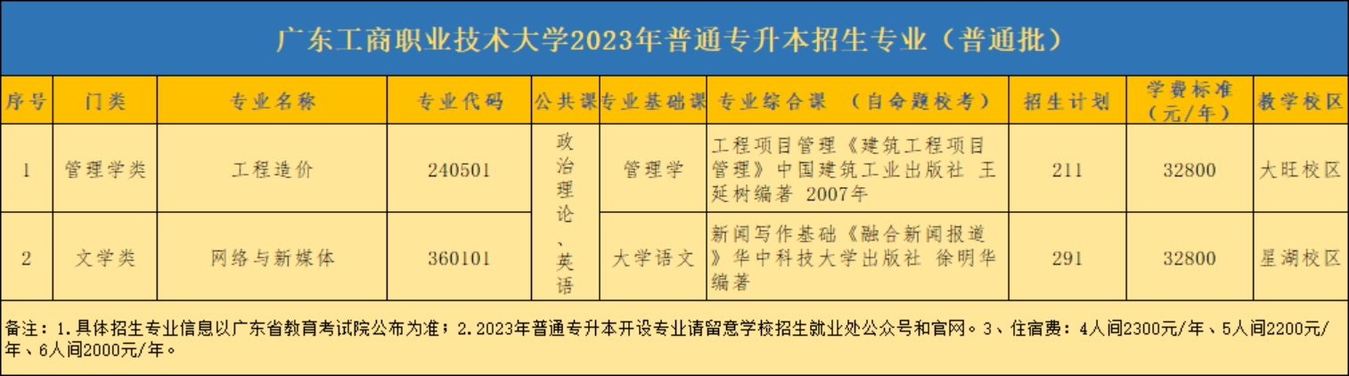 廣東工商職業(yè)技術(shù)大學(xué)2023年普通專(zhuān)升本招生專(zhuān)業(yè)（普通批）