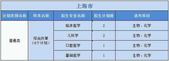 廣州醫(yī)科大學(xué)2023年普高本科分專業(yè)計劃表（外?。? width=