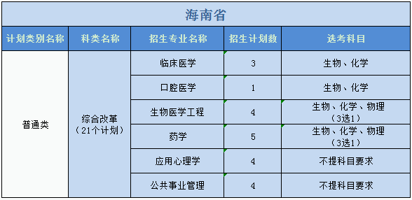 廣州醫(yī)科大學(xué)2023年普高本科分專業(yè)計劃表（外?。? width=