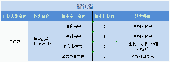 廣州醫(yī)科大學(xué)2023年普高本科分專業(yè)計劃表（外?。? width=