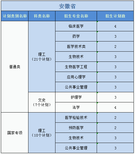 廣州醫(yī)科大學(xué)2023年普高本科分專業(yè)計劃表（外?。? width=