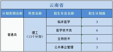廣州醫(yī)科大學(xué)2023年普高本科分專業(yè)計劃表（外?。? width=