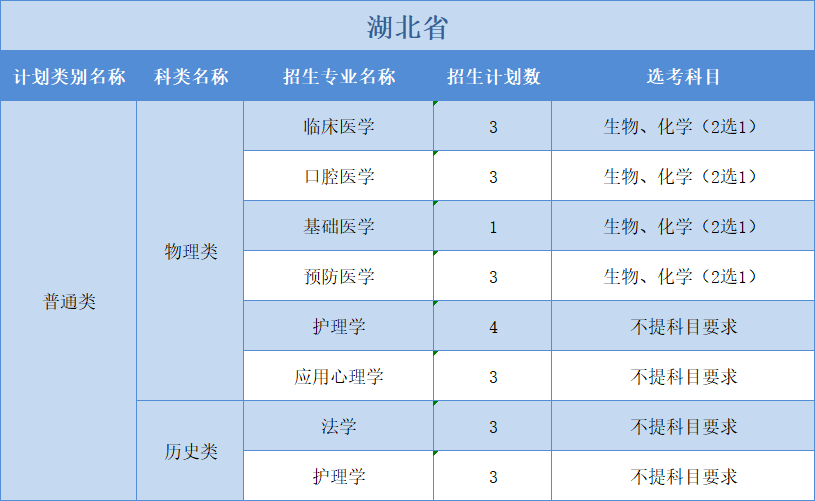 廣州醫(yī)科大學(xué)2022年普高本科分專業(yè)計劃表（外?。?+1+2”模式