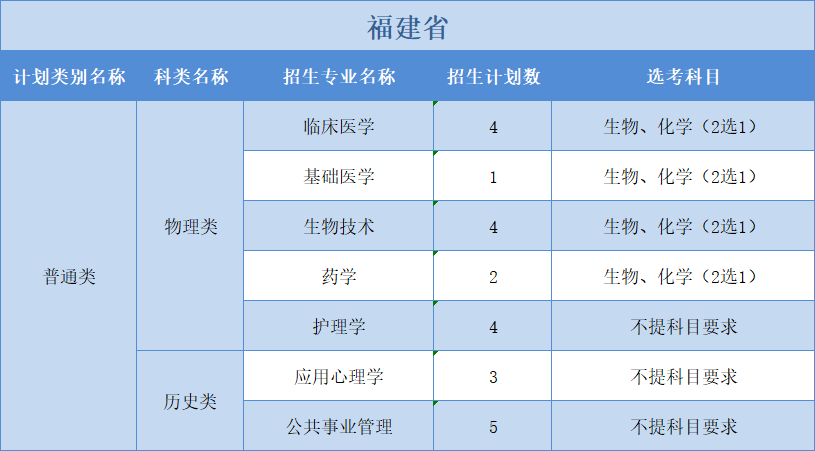 廣州醫(yī)科大學(xué)2022年普高本科分專業(yè)計劃表（外省）3+1+2”模式