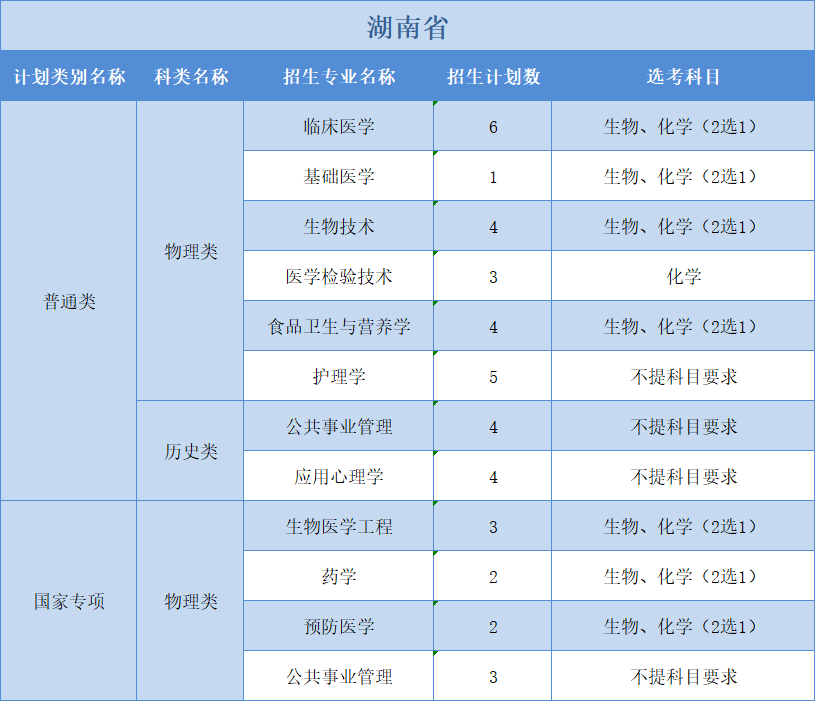 廣州醫(yī)科大學(xué)2022年普高本科分專業(yè)計劃表（外?。?+1+2”模式