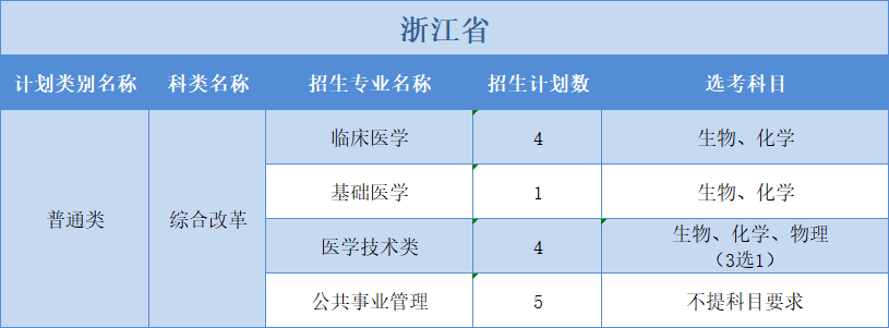 廣州醫(yī)科大學(xué)2022年普高本科分專業(yè)計劃表（外?。?+3”模式