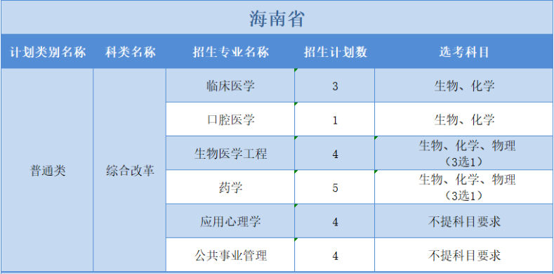廣州醫(yī)科大學(xué)2022年普高本科分專業(yè)計劃表（外?。?+3”模式