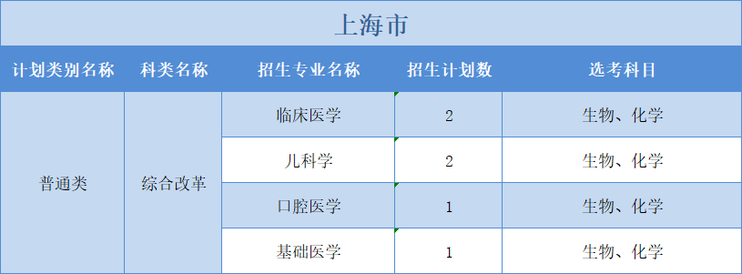廣州醫(yī)科大學(xué)2022年普高本科分專業(yè)計劃表（外?。?+3”模式